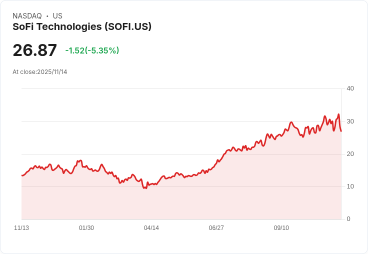 【22:30 即時新聞】SoFi Technologies(SOFI)下跌5.04％ 受CFO股票合約消息影響