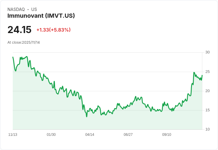 【22:47 即時新聞】Immunovant (IMVT) 急漲5.13% 技術面轉強引領資金湧入