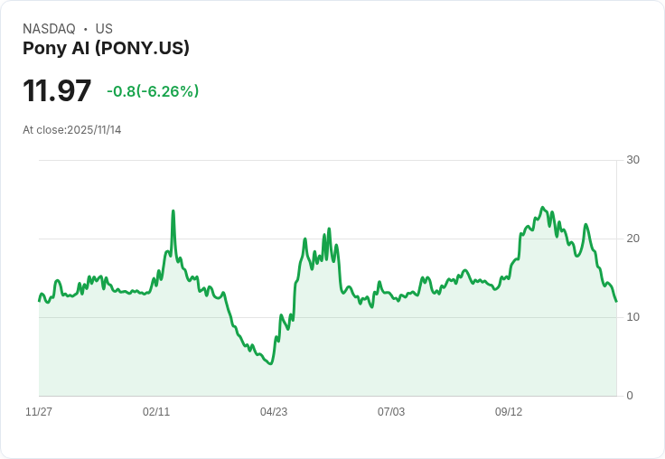 【22:30 即時新聞】Pony AI (PONY) 跌6％ 技術面持續弱勢加重