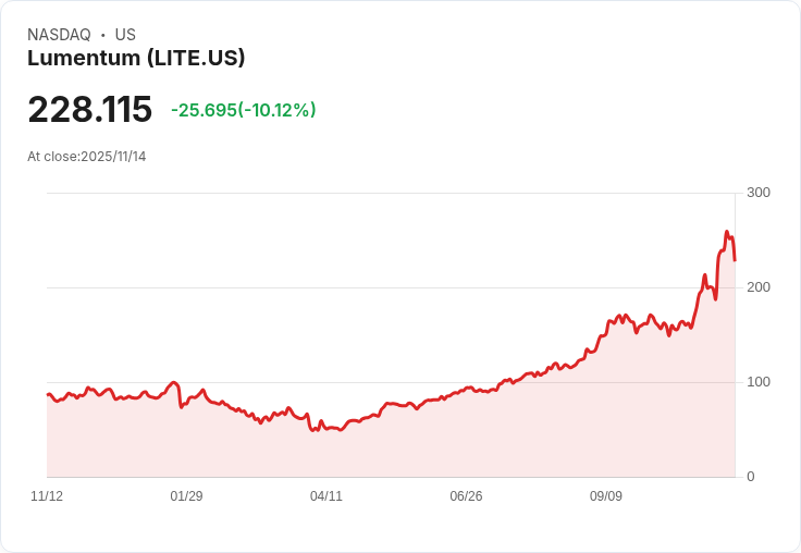 【01:41 即時新聞】Lumentum(LITE)股價急跌10％ 技術指標短線超買後急反轉