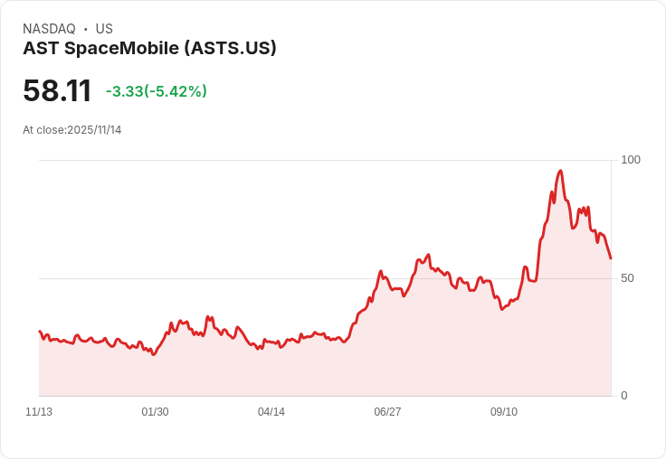 【22:30 即時新聞】AST SpaceMobile(ASTS)盤中重挫5.5% 技術指標持續轉弱