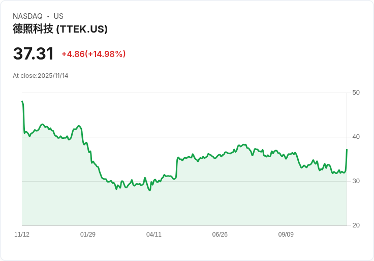 【00:26 即時新聞】Tetra Tech (TTEK) 盤中大漲 15％：技術面強勢 K 值飆升、短線資金湧入