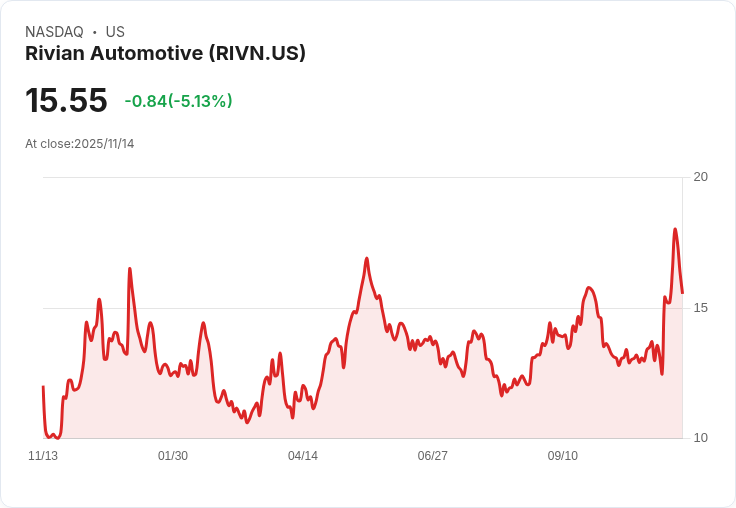 【22:33 即時新聞】Rivian Automotive (RIVN)下跌5.13%|美國電動車需求疑慮加劇