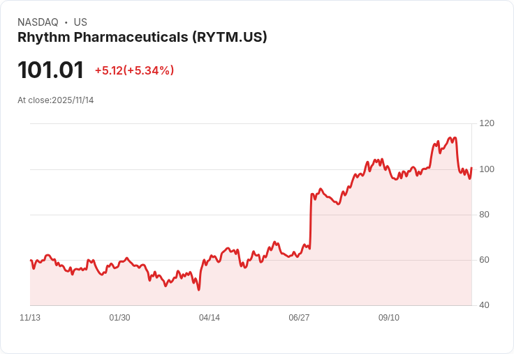 【23:07 即時新聞】Rhythm Pharmaceuticals (RYTM)跌幅擴大，技術指標持續轉弱為主因