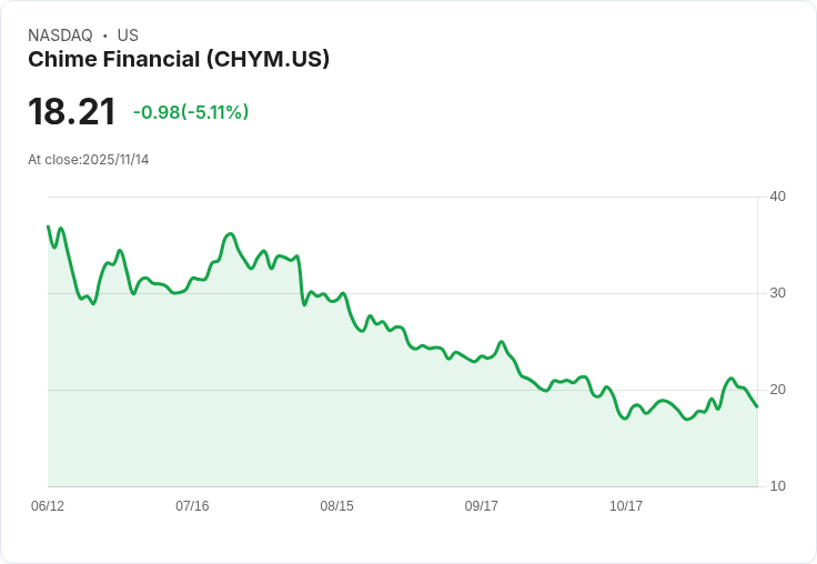 【22:32 即時新聞】Chime Financial(CHYM)急跌5.11％ 技術指標高檔反轉引關注