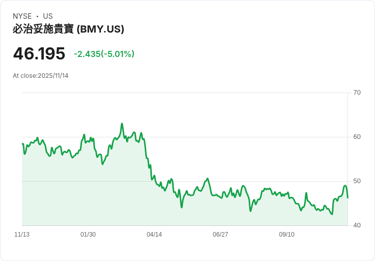 【23:08 即時新聞】Bristol-Myers Squibb（BMY）重挫5％　合作新藥臨床受阻利空引爆