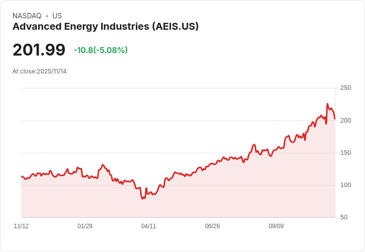 【02:05 即時新聞】Advanced Energy Industries(AEIS)盤中重挫5.07％，技術面短線指標急速下彎
