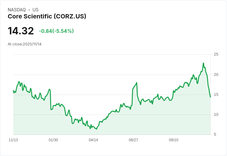 【22:33 即時新聞】Core Scientific(CORZ) 下跌5.54%:數據中心延誤與併購案受挫引發利空