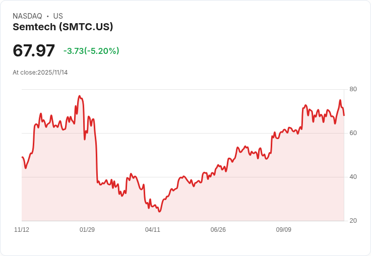 【00:42 即時新聞】Semtech(SMTC)股價急跌-5.06%,短線技術指標轉弱