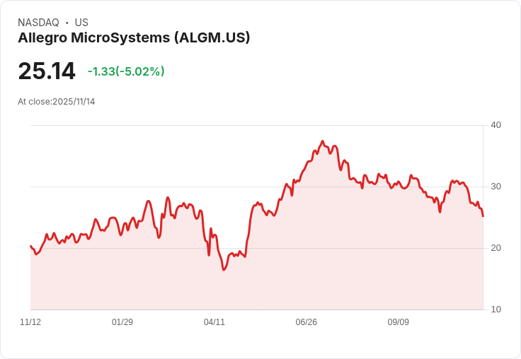 【02:37 即時新聞】Allegro MicroSystems(ALGM)盤中重挫5.02%,技術面持續偏弱