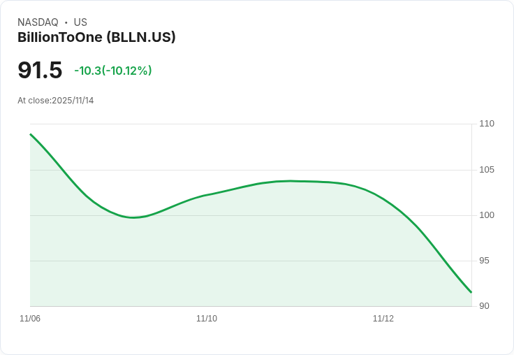 【02:41 即時新聞】BillionToOne (BLLN)重挫10.01％／技術面指標乏力、短線回檔加劇