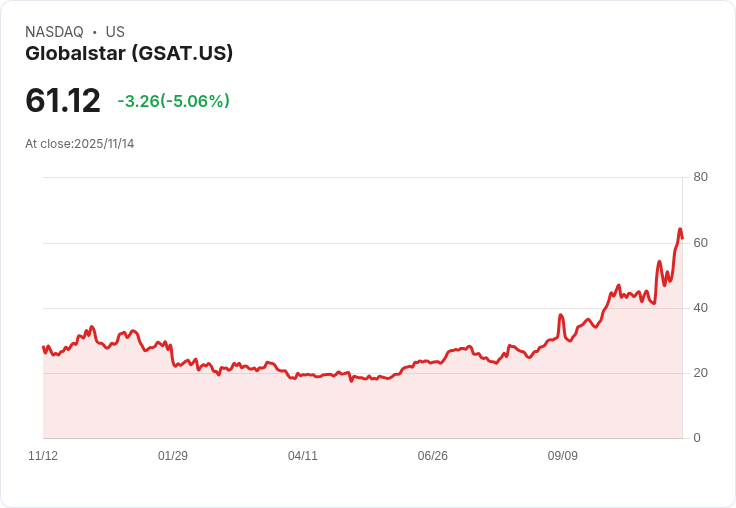 【02:31 即時新聞】Globalstar (GSAT) 盤中急跌5.06%/技術指標轉弱致資金賣壓加重