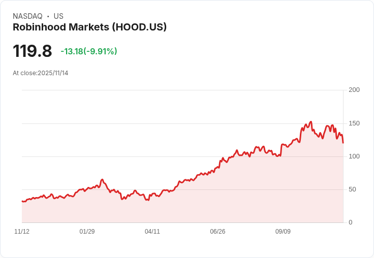 【02:40 即時新聞】Robinhood Markets(HOOD) 10％重挫，短線獲利回吐壓力增大