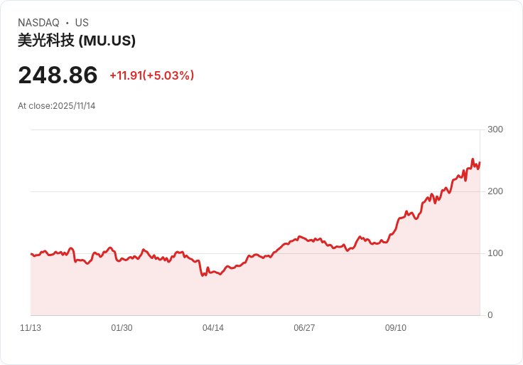 【22:48 即時新聞】Micron Technology(MU)飆漲5％ 受三星記憶體漲價題材激勵