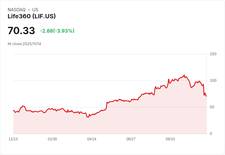 【22:30 即時新聞】Life360(LIF) 重挫 5％ 技術指標明顯轉弱