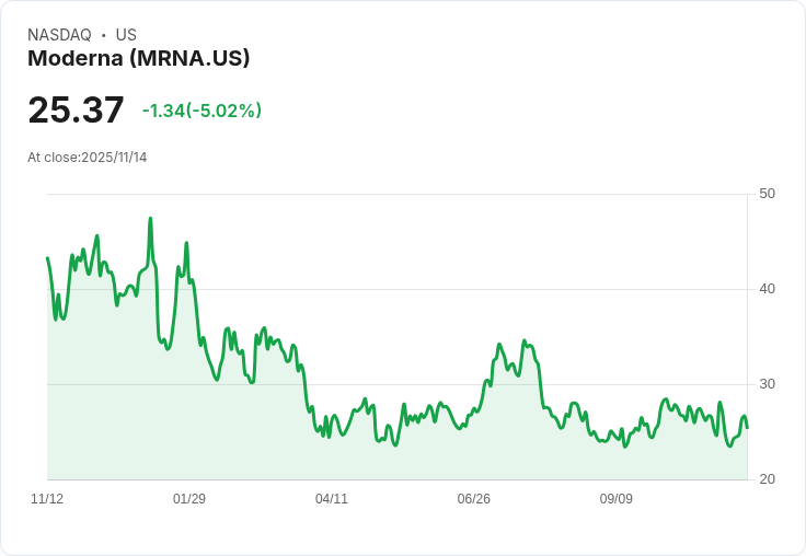 【00:40 即時新聞】Moderna(MRNA) 跌5.02％－空頭氛圍加劇，續居健康股最受放空焦點