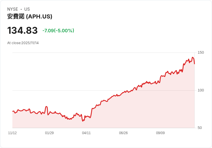 【04:33 即時新聞】Amphenol（APH）跌5％｜機構建議持有但股價震盪