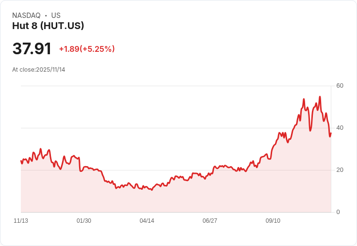 【23:35 即時新聞】Hut 8(HUT)飆漲5％ 市場資金逆勢湧入