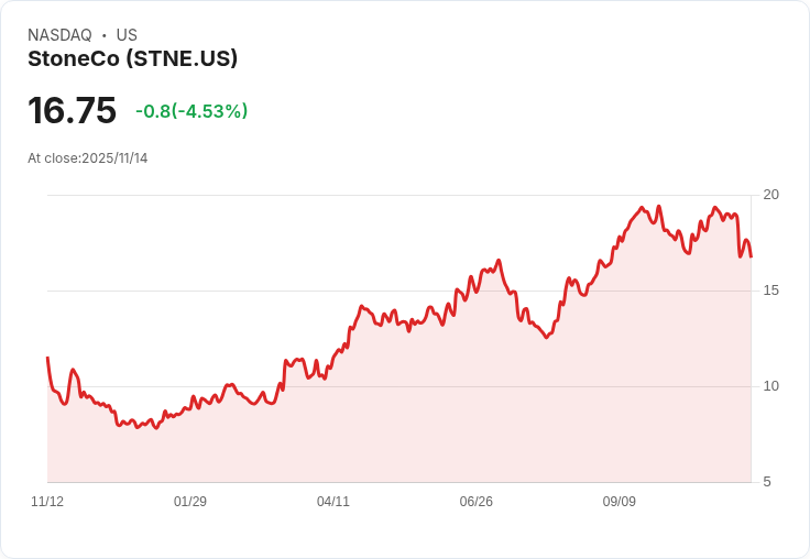 【00:54 即時新聞】StoneCo(STNE)跌幅5％以上，技術指標死叉與弱勢加劇