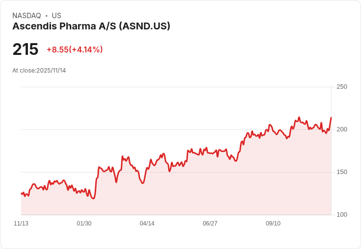 【23:26 即時新聞】Ascendis Pharma A/S (ASND) 盤中漲幅5.1％，短線動能明顯回升