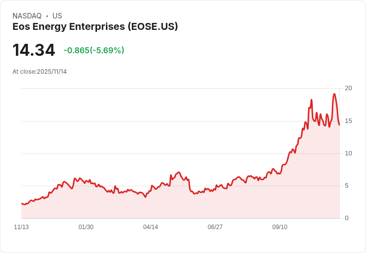 【22:30 即時新聞】Eos Energy Enterprises(EOSE)跌幅6.08% – 技術面指標轉弱壓抑股價