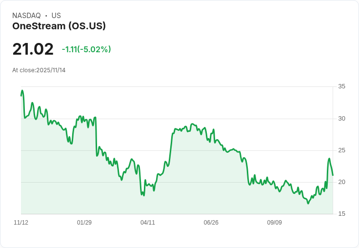 【02:36 即時新聞】OneStream(OS)重挫5.02％：漲多拉回，技術指標超買與背離警訊