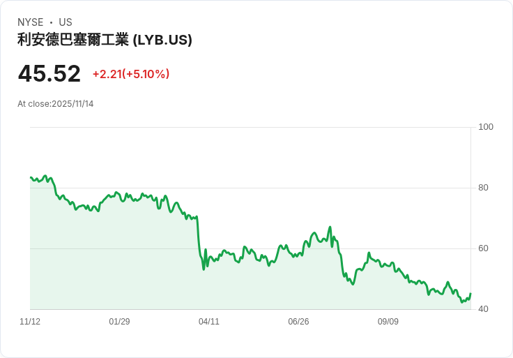 【01:52 即時新聞】LyondellBasell Industries NV (LYB)盤中大漲5.06％｜K值急揚、技術指標翻多