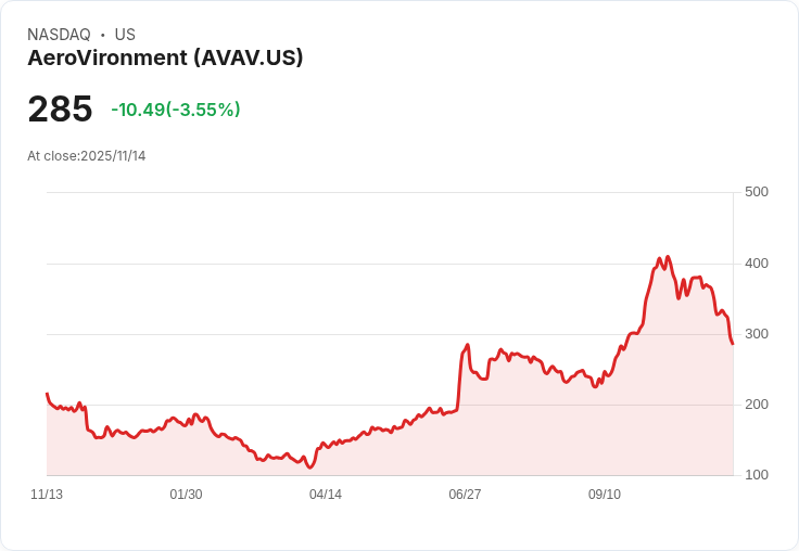 【22:30 即時新聞】AeroVironment (AVAV)盤中重挫5％、技術指標弱勢加劇是關鍵
