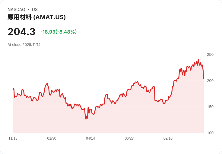 【22:30 即時新聞】Applied Materials (AMAT) 重挫 8.73%,利空因素:財報指引不佳+科技股大跌