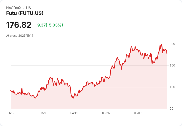 【02:40 即時新聞】Futu (FUTU)盤中重挫5％，技術面指標轉弱壓力加劇