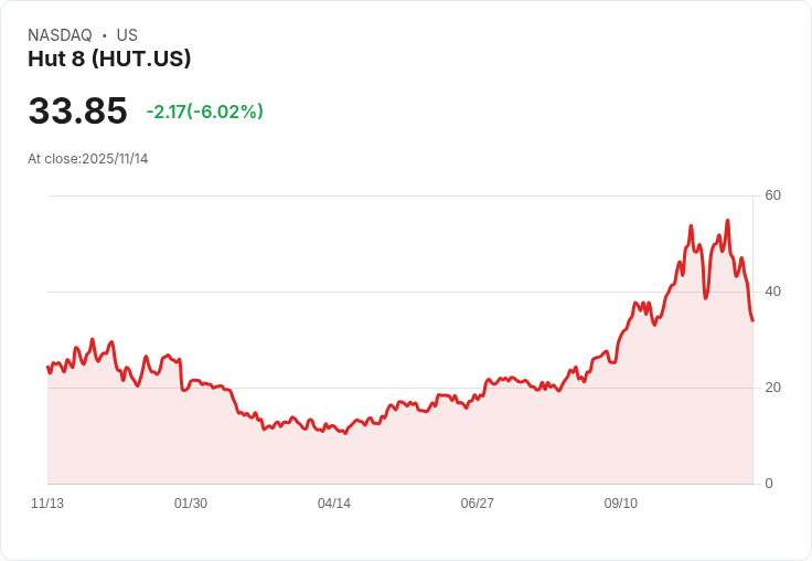 【22:30 即時新聞】Hut 8 (HUT) 股價重挫 5.91％，受全球成長疑慮拖累
