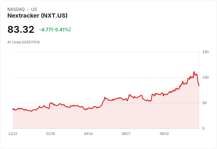 【22:34 即時新聞】Nextracker(NXT)股價跌5.41％　因品牌重塑及未有新財測驅動市場觀望