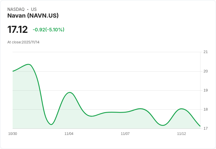 【00:46 即時新聞】Navan(NAVN)盤中重挫5.1% 技術指標多翻空、均線支撐下移