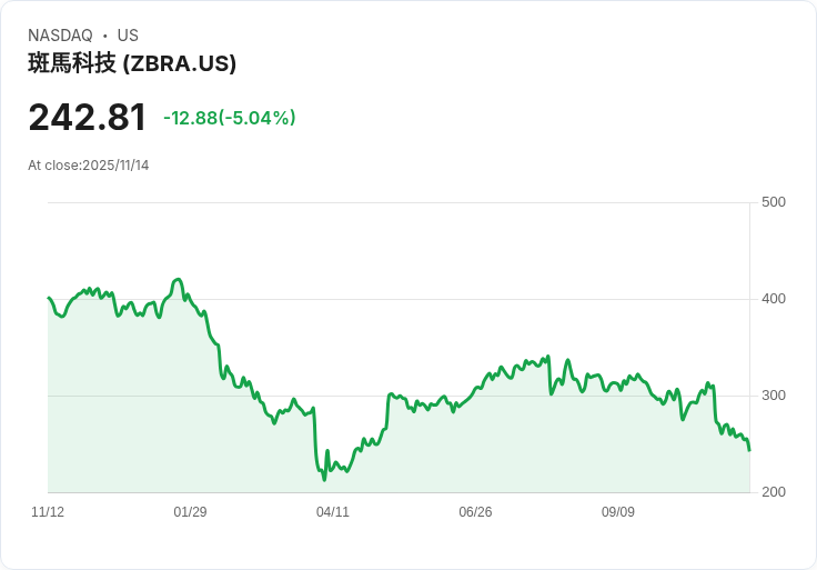 【04:04 即時新聞】Zebra Technologies(ZBRA)大跌5.04% 技術面空方趨勢惡化