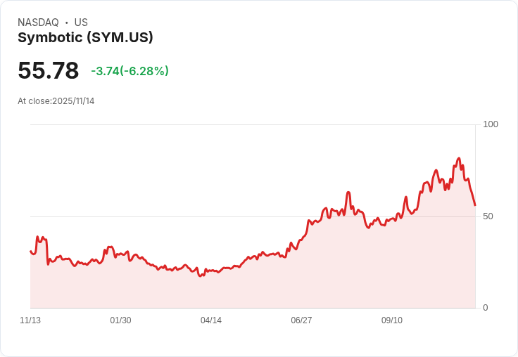 【22:30 即時新聞】Symbotic (SYM) 盤中重挫6.07％；技術指標轉弱加劇賣壓