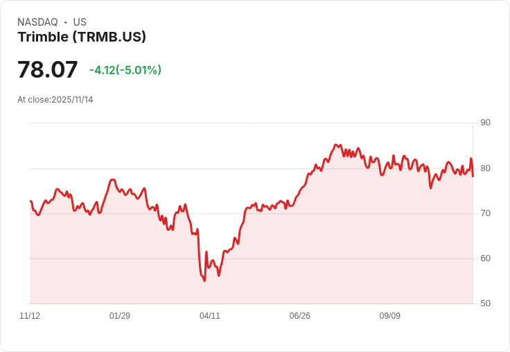 【03:32 即時新聞】Trimble (TRMB) 跌幅逾5％ 技術指標快速回落壓抑股價