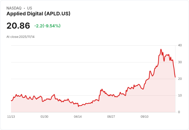 【22:33 即時新聞】Applied Digital（APLD）大跌10.02％ 主因盤勢悲觀及投資人賣壓