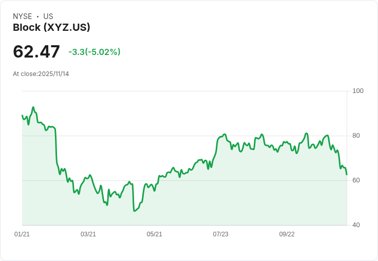 【02:02 即時新聞】Block(XYZ)單日急跌5% 技術面轉弱K線持續破底