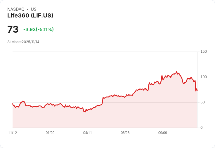 【01:11 即時新聞】Life360(LIF)盤中重挫5.07%/技術指標轉弱與支撐失守主導跌勢