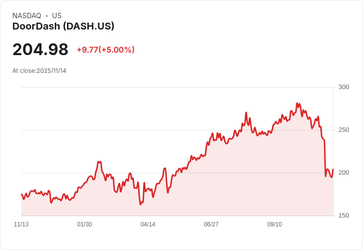 【23:16 即時新聞】DOORDASH(DASH) +5.02％：攜手 Old Navy(GAP)拓展服飾直送 業績展望受市場激勵