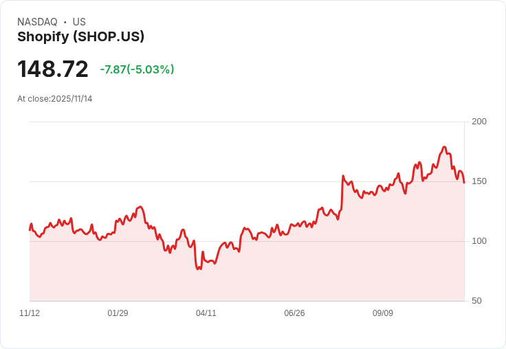 【00:05 即時新聞】Shopify(SHOP)重挫5.01%/Atlas App消息未帶動利多,市場反映偏空