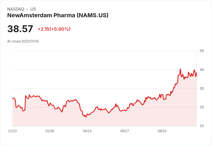 【22:58 即時新聞】NewAmsterdam Pharma (NAMS)大漲5.93％／MACD負值收斂，技術面轉強