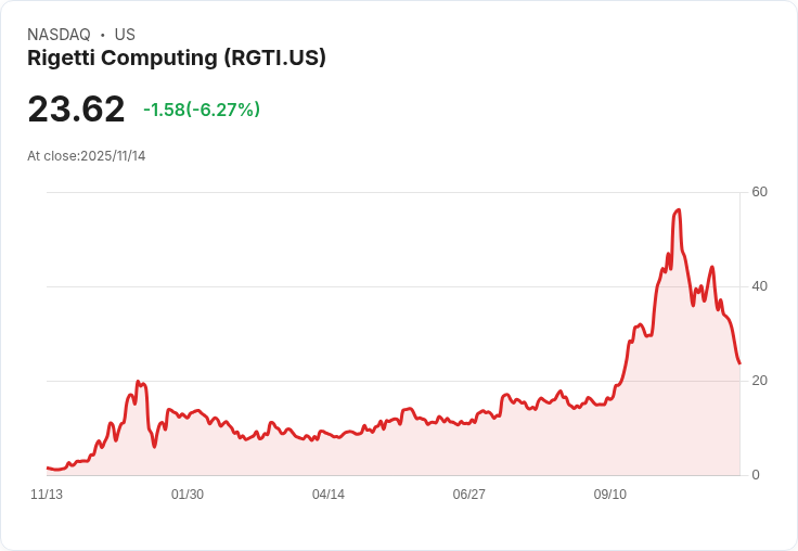 【22:30 即時新聞】Rigetti Computing (RGTI) 下跌6％：營收不及預期及空方言論導致賣壓