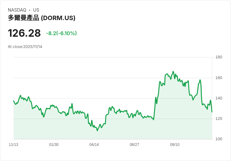 【22:30 即時新聞】Dorman Products(DORM)大跌5.68% 技術面持續疲弱壓抑股價