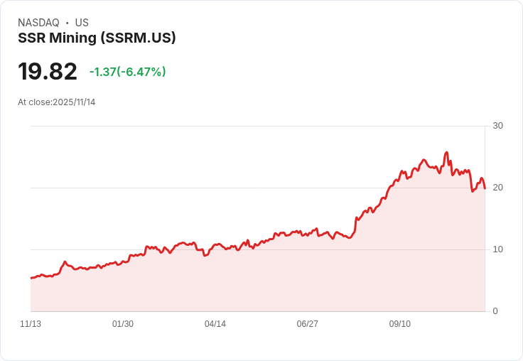 【22:30 即時新聞】SSR Mining(SSRM)跌幅 6.56% 技術面連日走弱觸發空方壓力