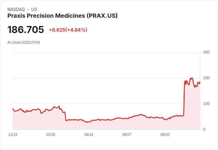 【23:18 即時新聞】Praxis Precision Medicines (PRAX) 盤中急漲5.26％ 技術面RSI轉強推升買氣