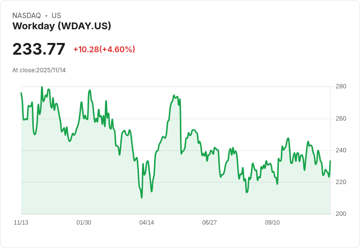 【23:49 即時新聞】Workday(WDAY)漲幅 +5.14%/技術指標止跌反彈支撐股價