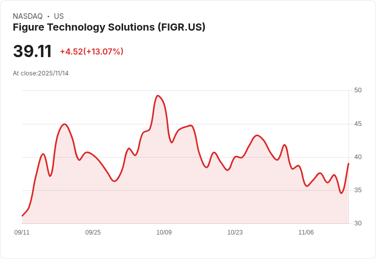 【22:54 即時新聞】Figure Technology Solutions (FIGR) 飆漲15%:Q3財報驚喜業績強勁成長