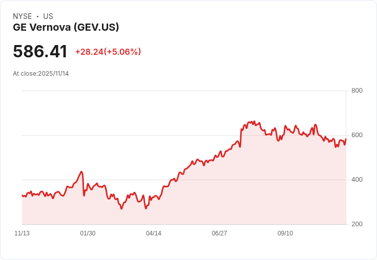 【23:30 即時新聞】GE Vernova(GEV)盤中勁揚5％  技術指標連兩日強勢回升