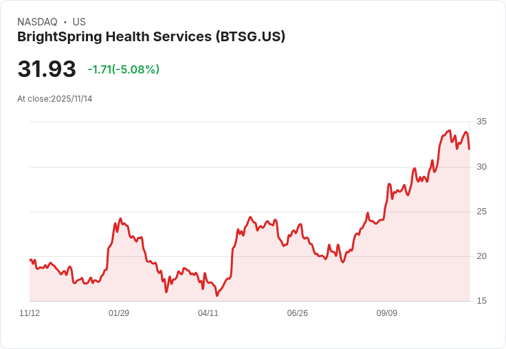 【04:45 即時新聞】BrightSpring Health Services(BTSG)重挫5.14％ 技術指標轉弱引發賣壓